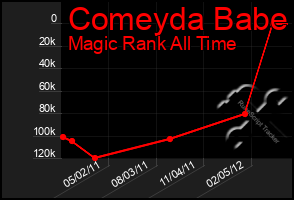 Total Graph of Comeyda Babe