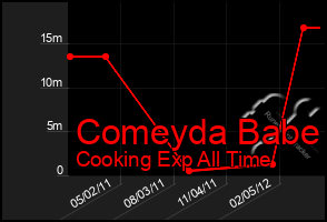 Total Graph of Comeyda Babe