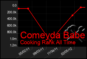 Total Graph of Comeyda Babe