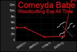 Total Graph of Comeyda Babe