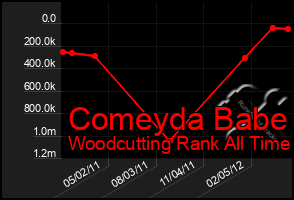 Total Graph of Comeyda Babe