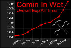 Total Graph of Comin In Wet