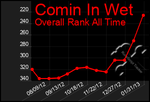 Total Graph of Comin In Wet