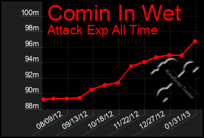 Total Graph of Comin In Wet