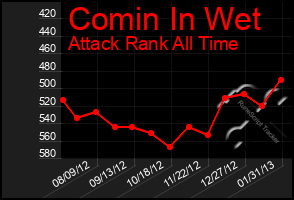 Total Graph of Comin In Wet