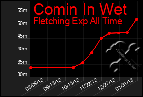 Total Graph of Comin In Wet