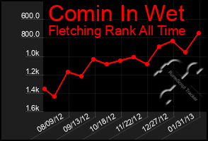 Total Graph of Comin In Wet