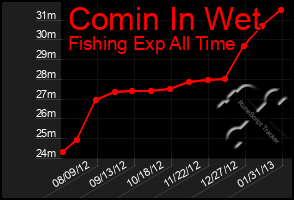 Total Graph of Comin In Wet