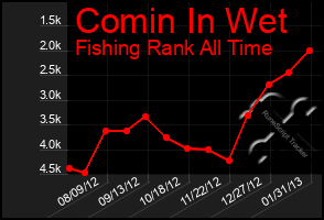 Total Graph of Comin In Wet