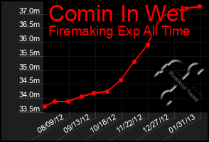 Total Graph of Comin In Wet