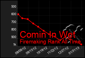 Total Graph of Comin In Wet