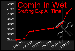 Total Graph of Comin In Wet