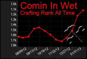 Total Graph of Comin In Wet