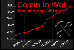 Total Graph of Comin In Wet