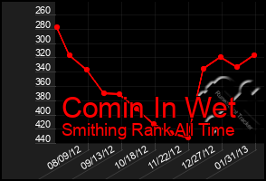 Total Graph of Comin In Wet