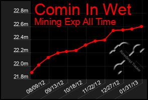 Total Graph of Comin In Wet