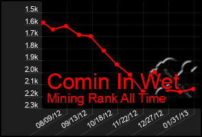 Total Graph of Comin In Wet