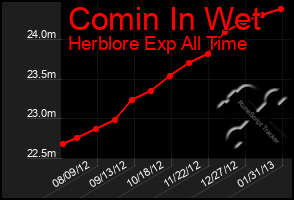 Total Graph of Comin In Wet