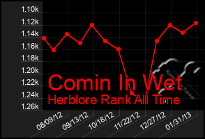 Total Graph of Comin In Wet