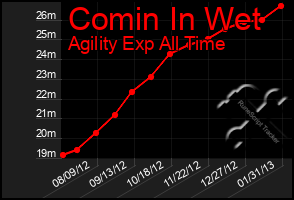 Total Graph of Comin In Wet