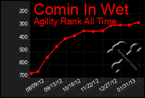 Total Graph of Comin In Wet