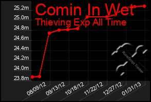 Total Graph of Comin In Wet