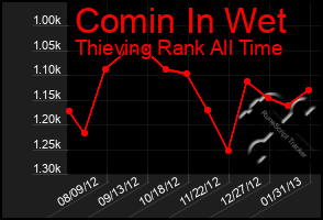 Total Graph of Comin In Wet