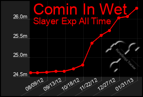 Total Graph of Comin In Wet