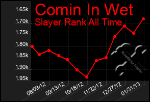 Total Graph of Comin In Wet