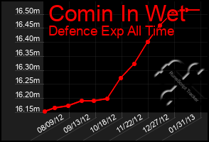 Total Graph of Comin In Wet