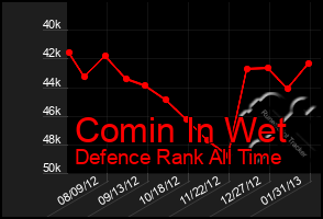 Total Graph of Comin In Wet