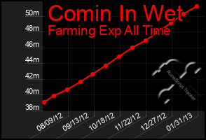 Total Graph of Comin In Wet