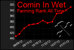 Total Graph of Comin In Wet