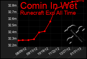 Total Graph of Comin In Wet