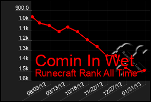 Total Graph of Comin In Wet