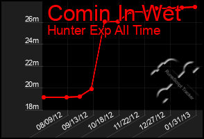 Total Graph of Comin In Wet