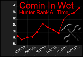 Total Graph of Comin In Wet