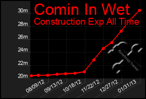 Total Graph of Comin In Wet