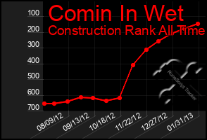 Total Graph of Comin In Wet