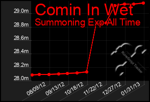 Total Graph of Comin In Wet