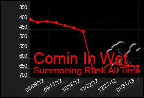 Total Graph of Comin In Wet