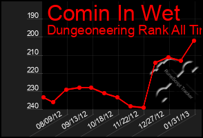 Total Graph of Comin In Wet