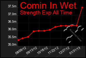 Total Graph of Comin In Wet