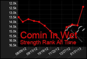 Total Graph of Comin In Wet