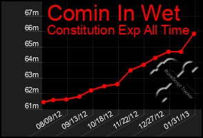 Total Graph of Comin In Wet