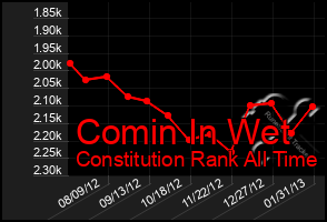 Total Graph of Comin In Wet