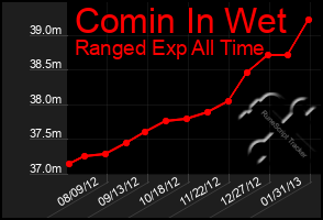 Total Graph of Comin In Wet