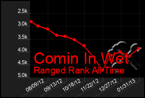 Total Graph of Comin In Wet