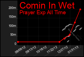 Total Graph of Comin In Wet