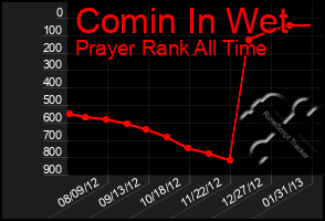 Total Graph of Comin In Wet